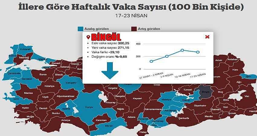 VAKA SAYILARI DÜŞÜYOR