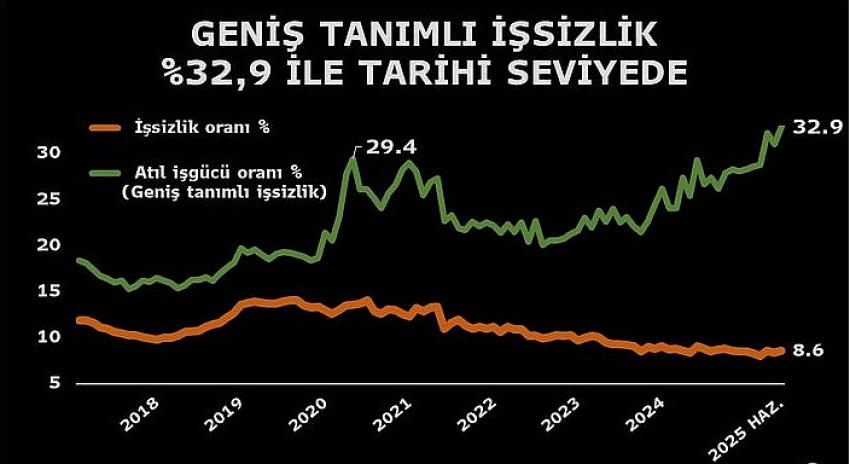 İşsizlik Oranında Yüzde 0.2 Artış